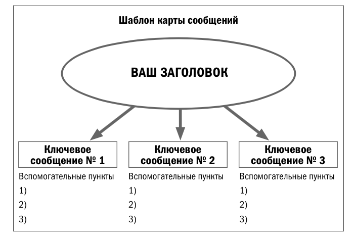 Создайте твит-заголовок, подтвердите его тремя ключевыми сообщениями. А сообщения подкрепите историями, статистикой, забавными случаями, примерами. 
