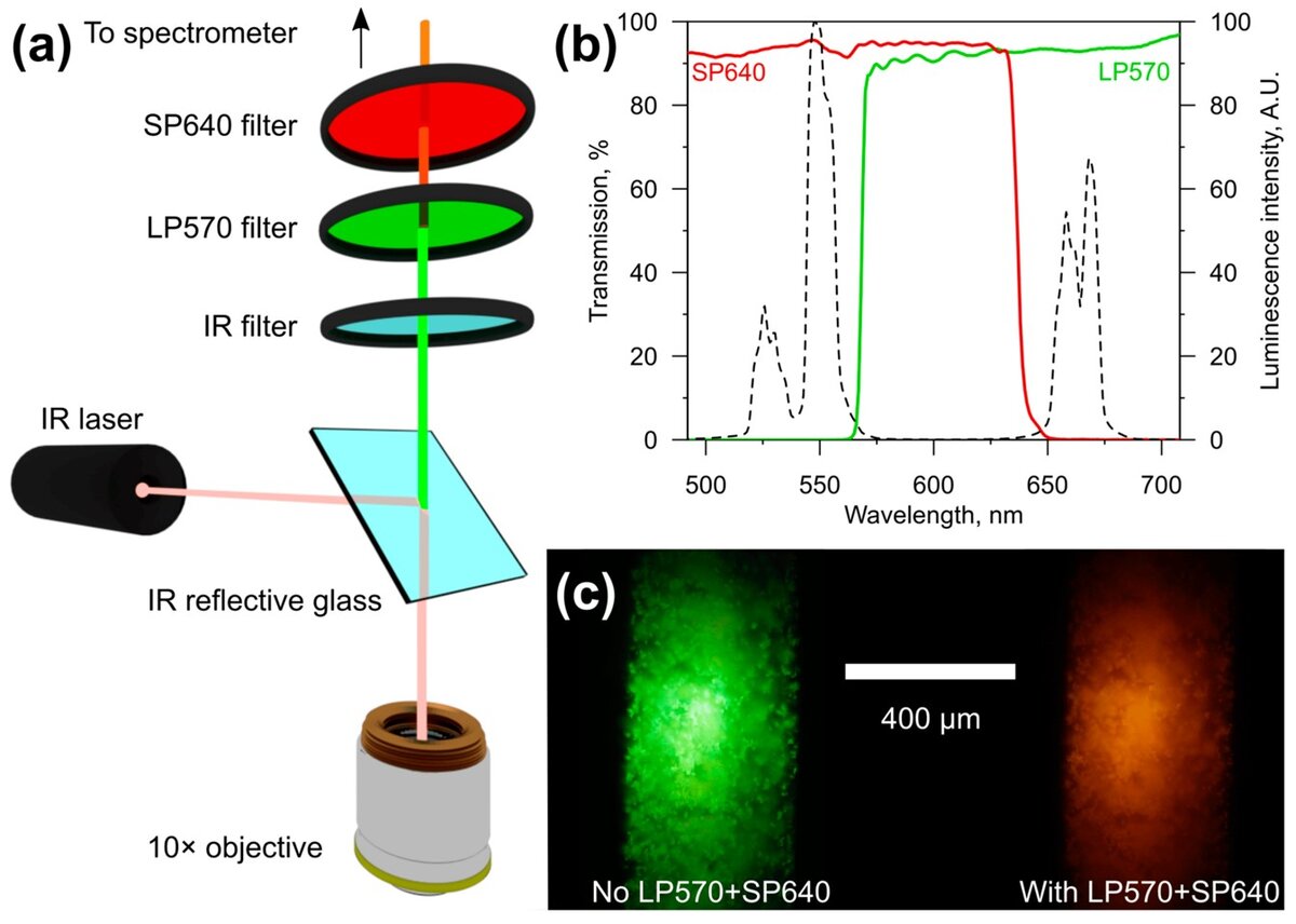 Схема оптической установки. Источник: A. Nazarova et al. / Photonics, 2023