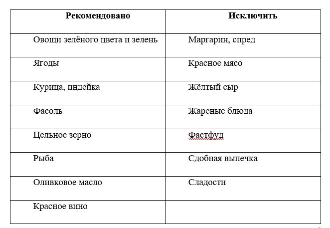 Головной мозг – главный регулятор деятельности всех органов и систем. Он, как и весь организм, «питается» с нашего стола, поэтому важно, чтобы рацион содержал продукты, полезные для здоровья мозга.-2