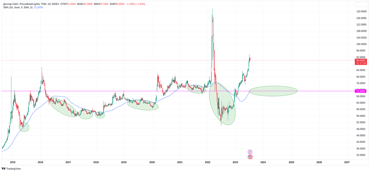 Сейчас скользящая средняя по пару доллар-рубль находится в районе 71 рубля, но на то она и скользящая, что она постоянно движется за ценой.