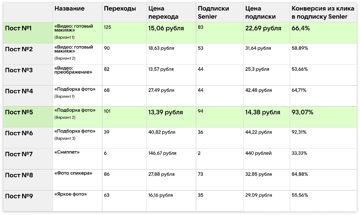 Раскрутка инста*-селебрити в ВК: 2700 подписок на онлайн-курсы | Церебро  Таргет | Дзен