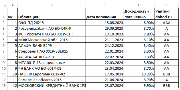 Пример облигаций для стратегии "Лесенка"