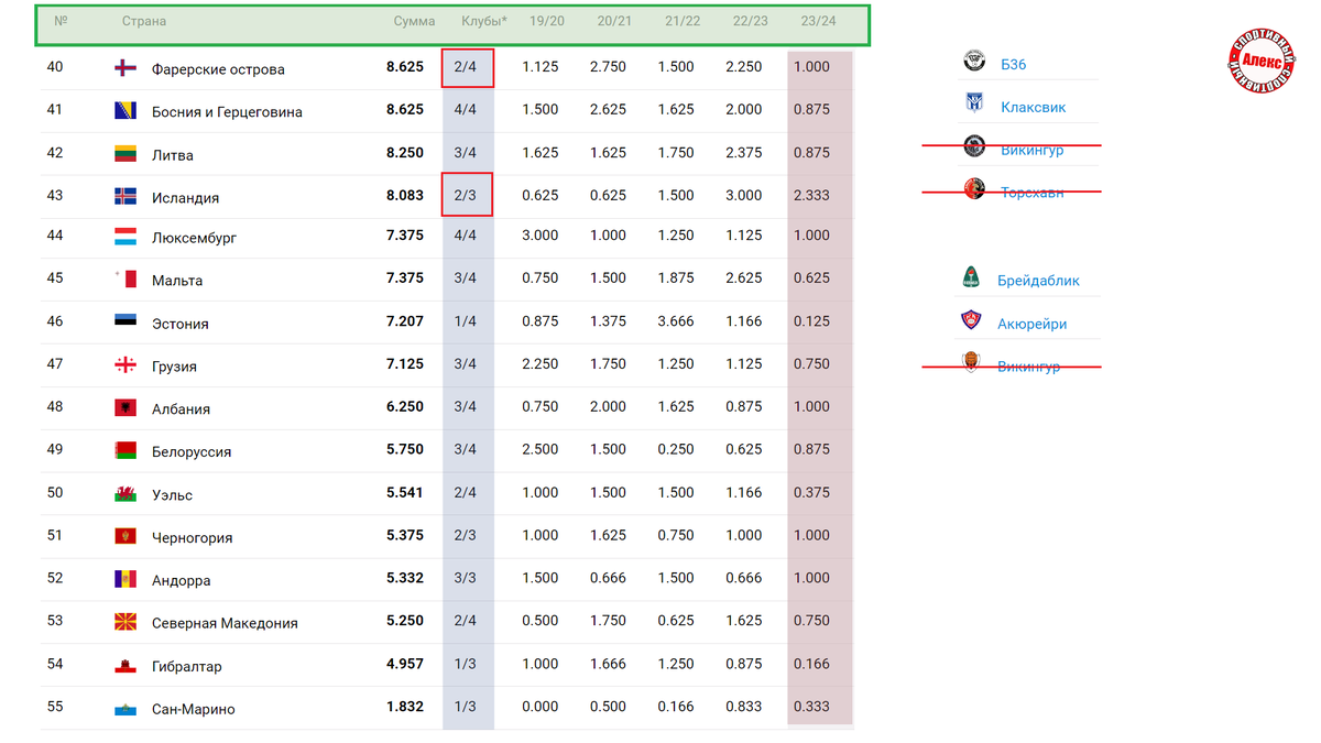 Таблица коэффициентов УЕФА 2023. Какие страны выбыли после 2 раунда отбора? Алек