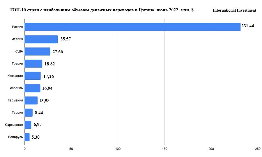 Инвестиции в Грузию. Инвестиции в Грузию страны Лидеры. Киргизия сравнение с другими странами
