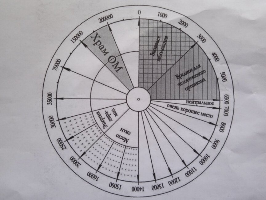 Шкала Бови, которую кто-то переделал под свои нужды. Храм ОМ здесь лишнее, но оо мне не мешает 