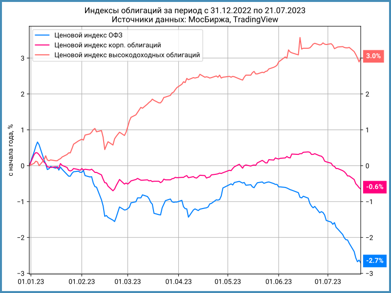 Динамика ценовых индексов облигаций с начала года.