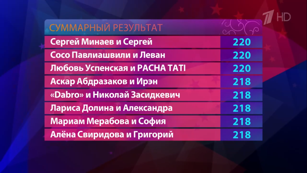 Итоговая турнирная таблица проекта.