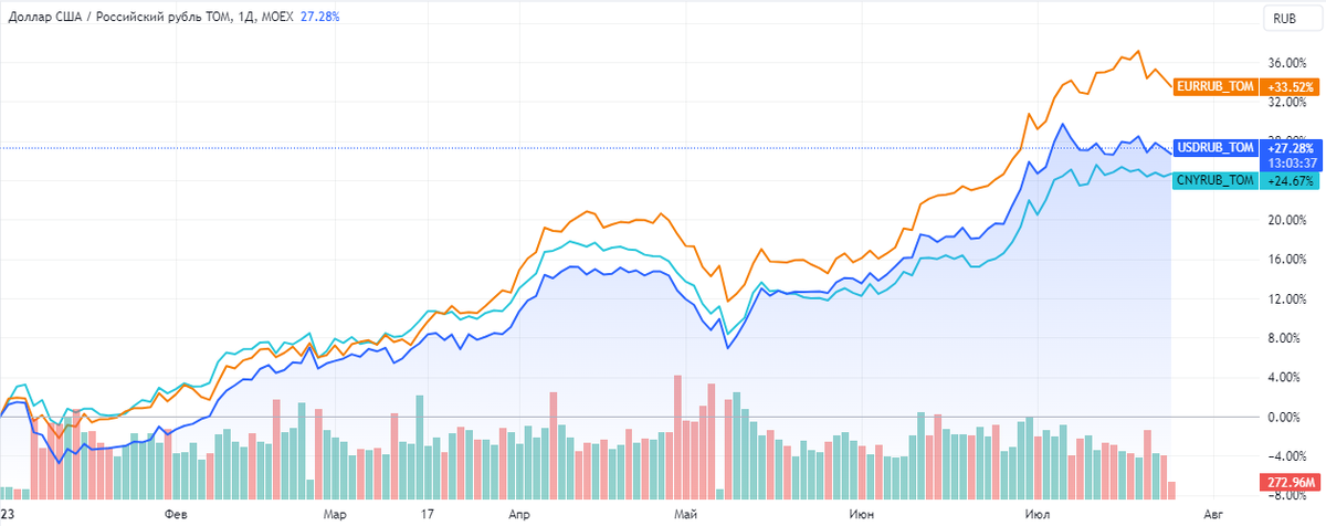 Рис. Динамика с начала года: USD/RUB (синий), EUR/RUB (оранжевый), CNY/RUB (бирюзовый).