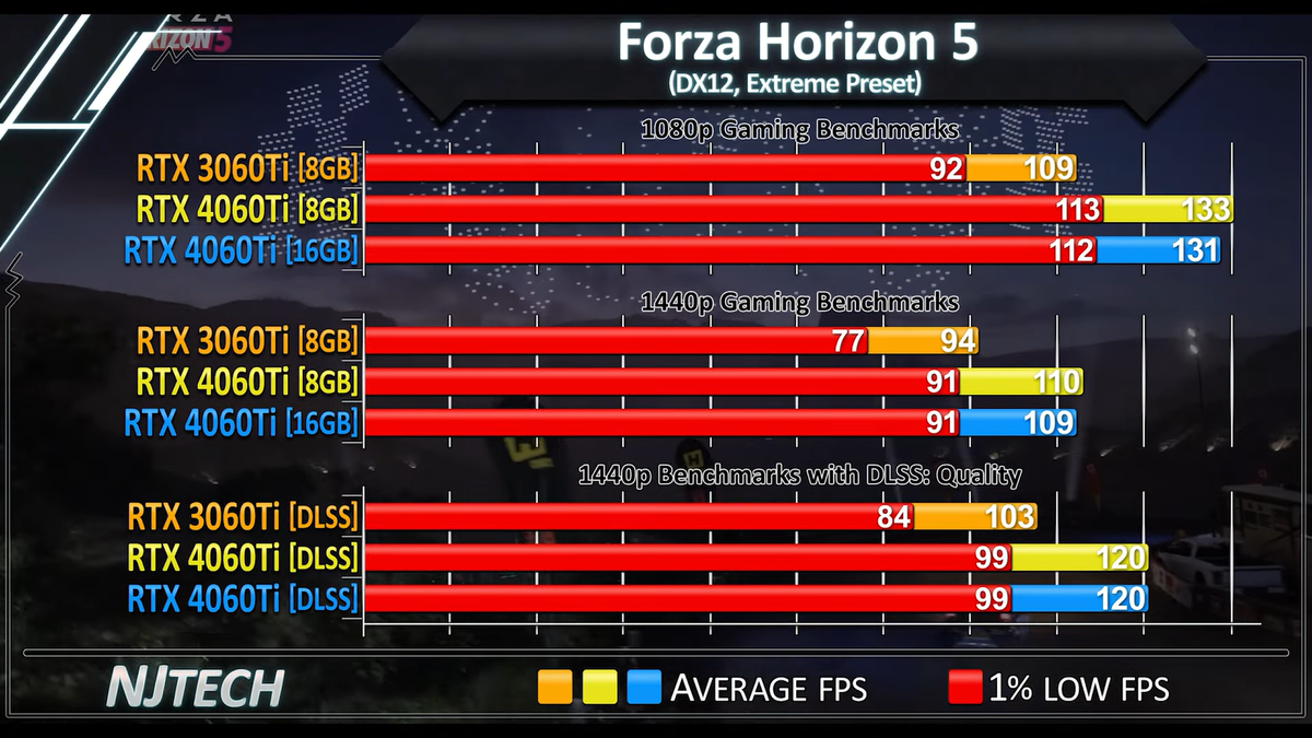 Rtx 4060 ti vs 7700 xt. 4060 Vs 4060 ti. 3060 Против 4060