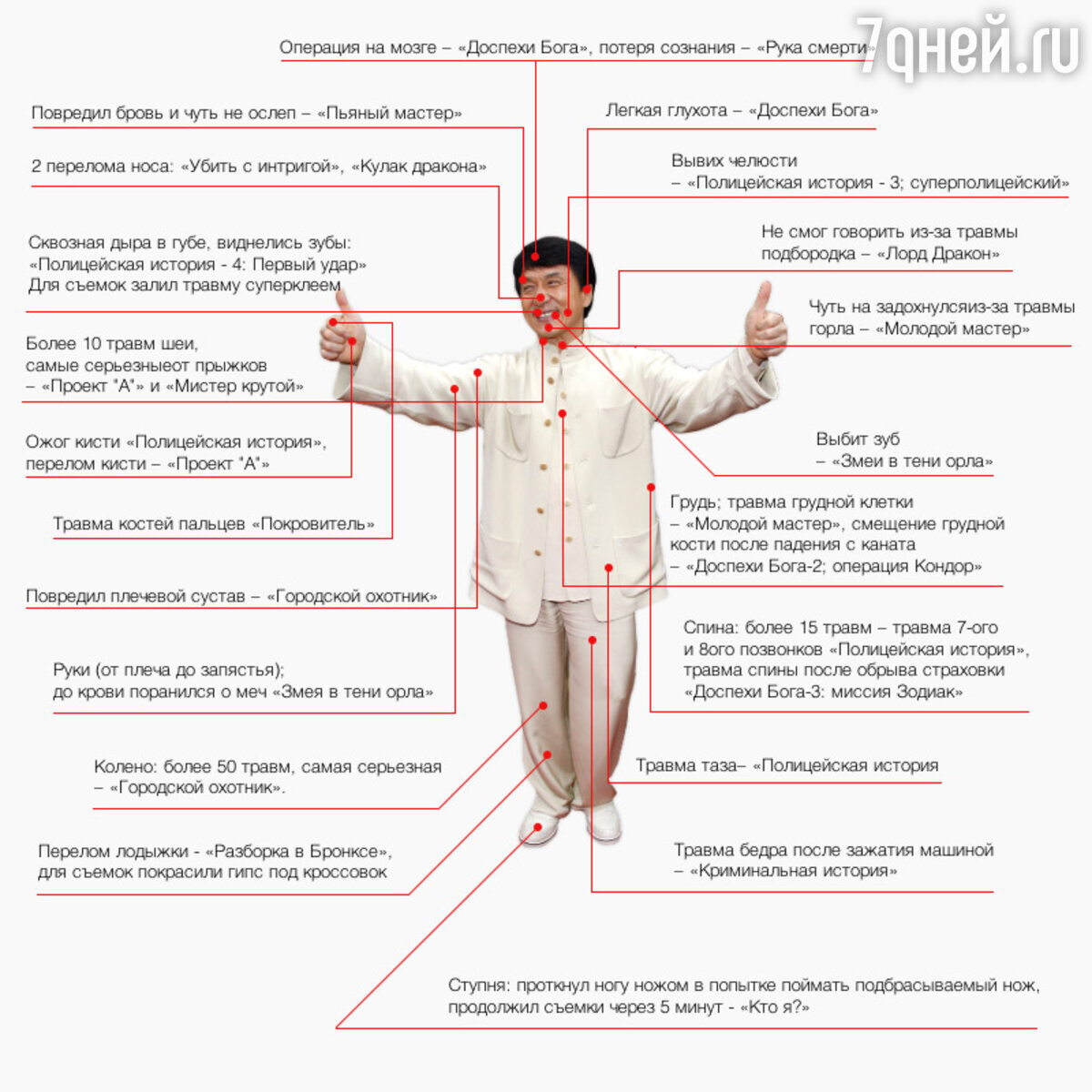 Карта травм Джеки Чана