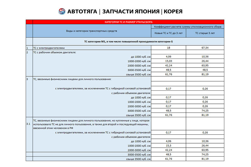 Увеличение утилизационного сбора с 1 октября 2024
