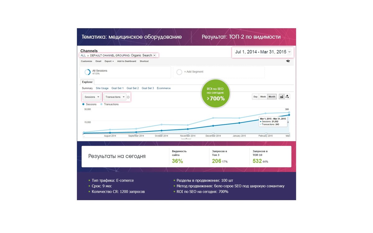 Результаты seo. Seo для медицинского сайта. Результаты seo продвижения. Кейс по сео продвижению сайта. Результаты seo продвижения.