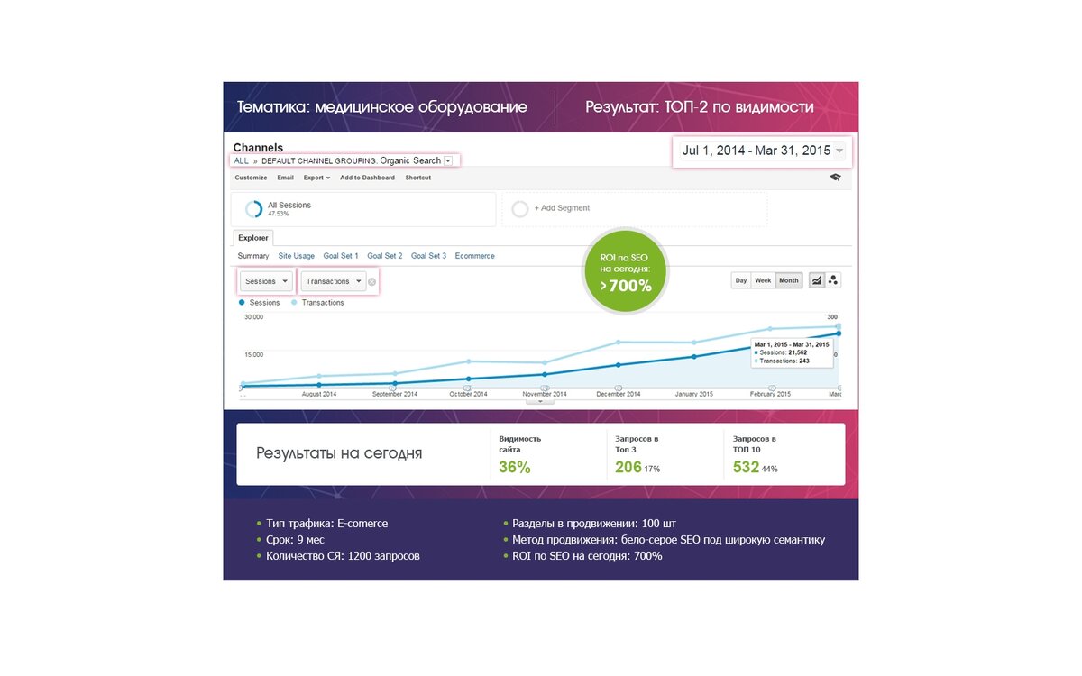 Результаты seo продвижения. SEO продвижение медицинских сайтов. Продвижение сайтов медицинской тематики. SEO для медицинского сайта. Результаты SEO.