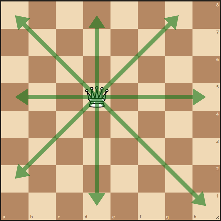 Ферзь может ходить на любое количество клеток, по вертикали, горизонтали или диагонали