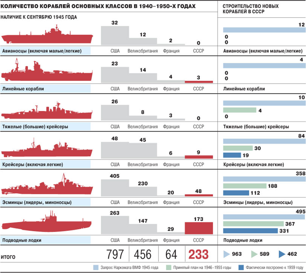 Численность кораблей ВМФ СССР. Корабли ВМФ РФ И США таблица. Сравнение ВМФ России и США. Численность флота СССР В 1980.