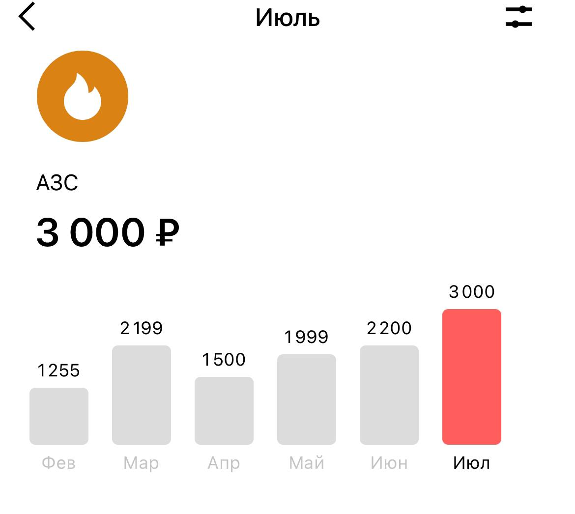 Траты на азс по месяцам