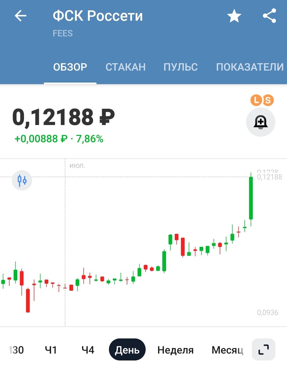 График акций ФСК Россети в конце торгового дня. 