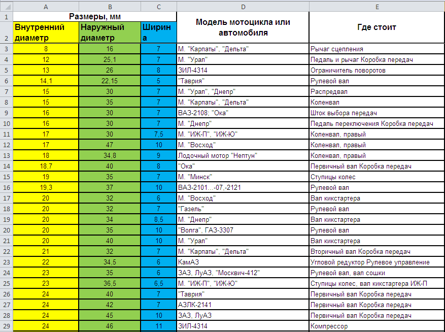 Места установки манжет с внутренним диаметром от 8 до 24 мм