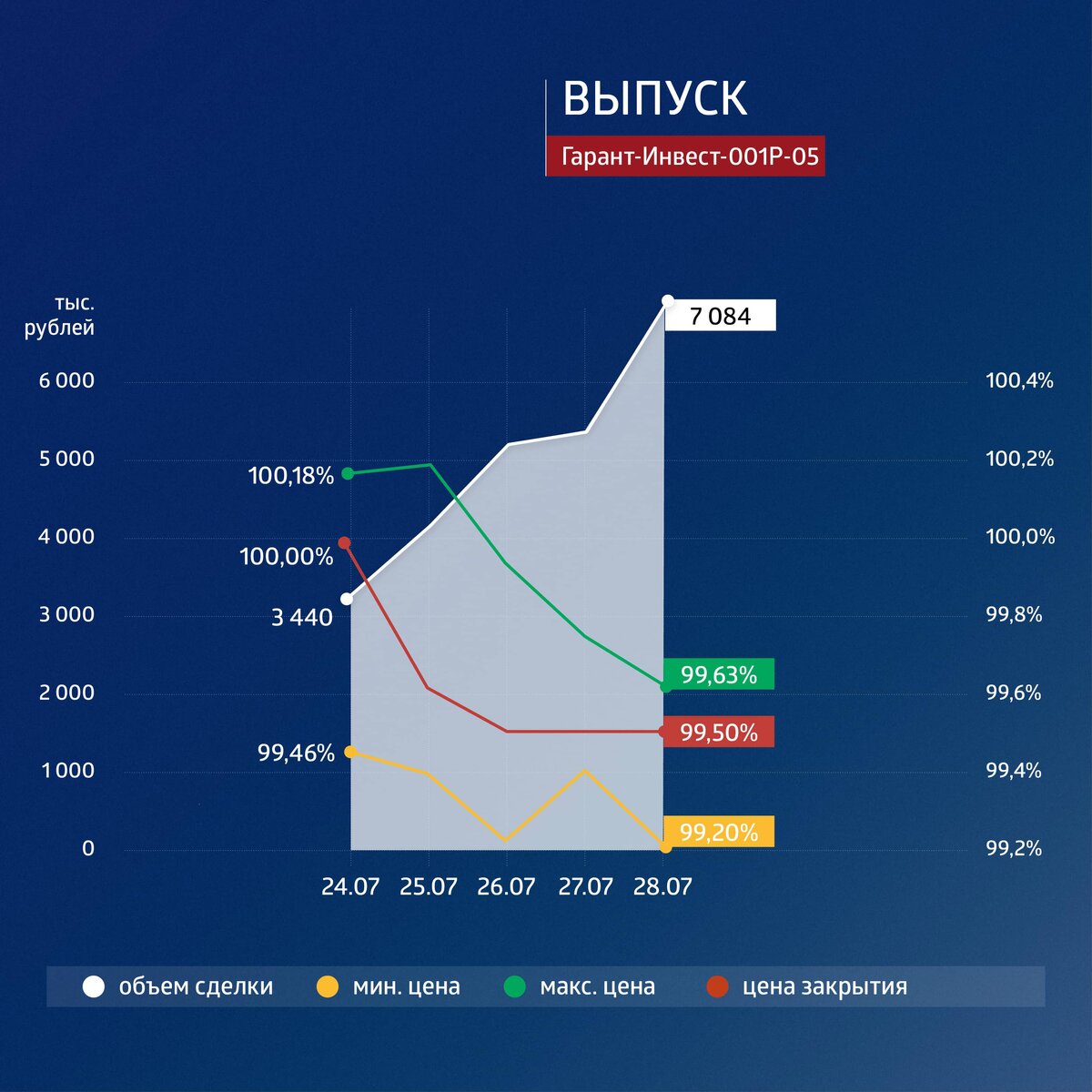 Пятилетний выпуск биржевых облигаций серии 001Р-05 (4B02-01-00073-L) объемом 6 млрд рублей был размещен эмитентом в марте 2019 г. По выпуску предусмотрен 21 ежеквартальный купон. Номинальная стоимость одной облигации — 1000 рублей.