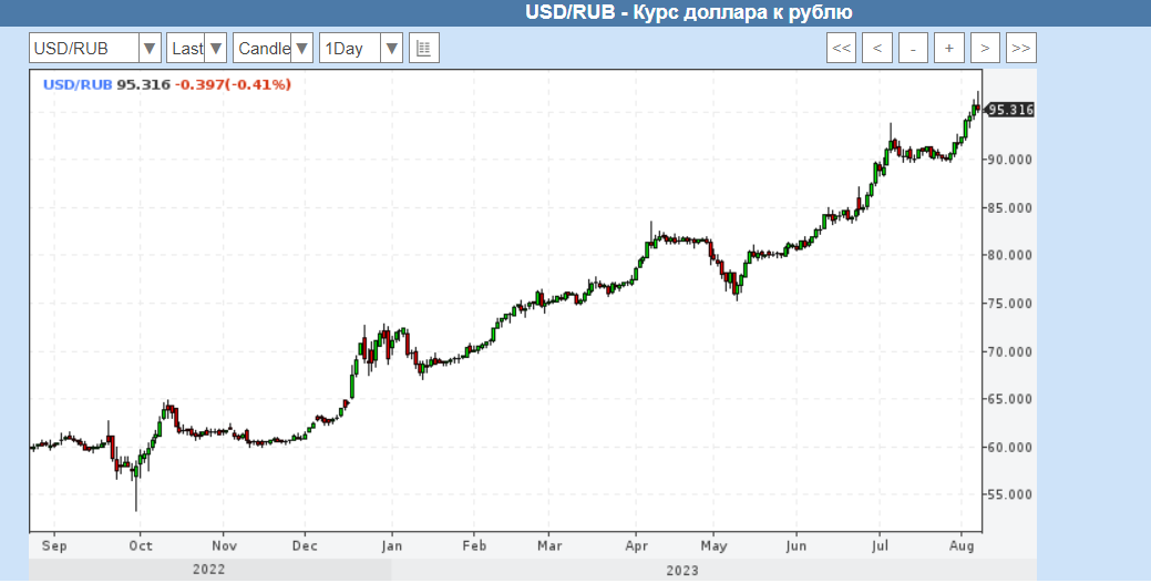 Курс евро на 13.08