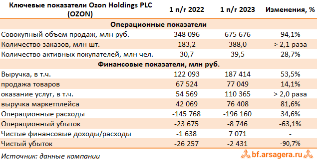 Ozon holding plc