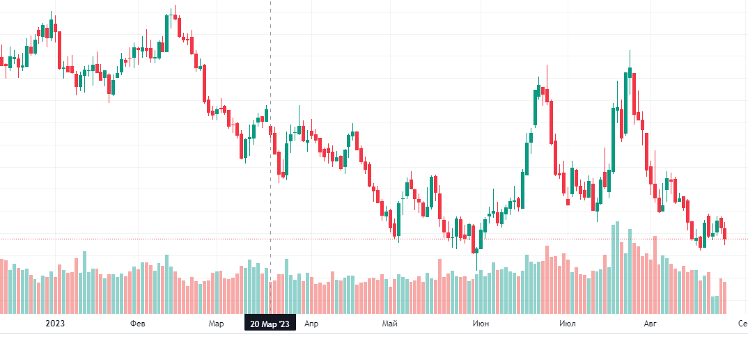 Колебания цен на пшеницу в США за 2023 год