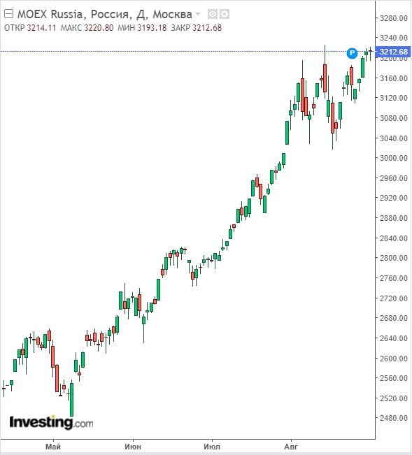 Изменение индекса ММВБ в дневном разрезе на 30.08.23. Данные взяты из открытых источников для целей иллюстрации.