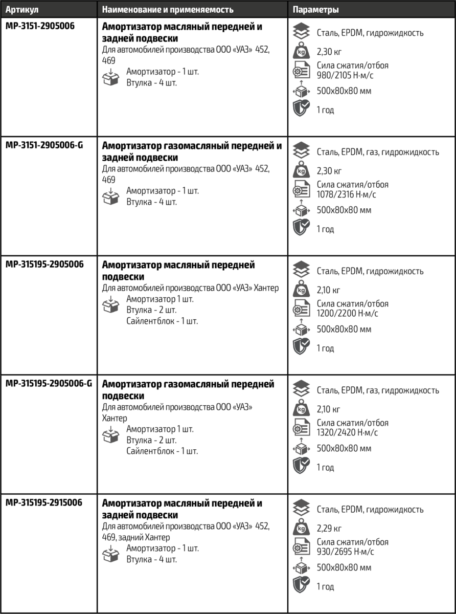 Всё про амортизаторы на УАЗ. И даже больше... | MetalPart — российское  производство деталей и узлов для автомобилей «УАЗ» и «ГАЗ» | Дзен
