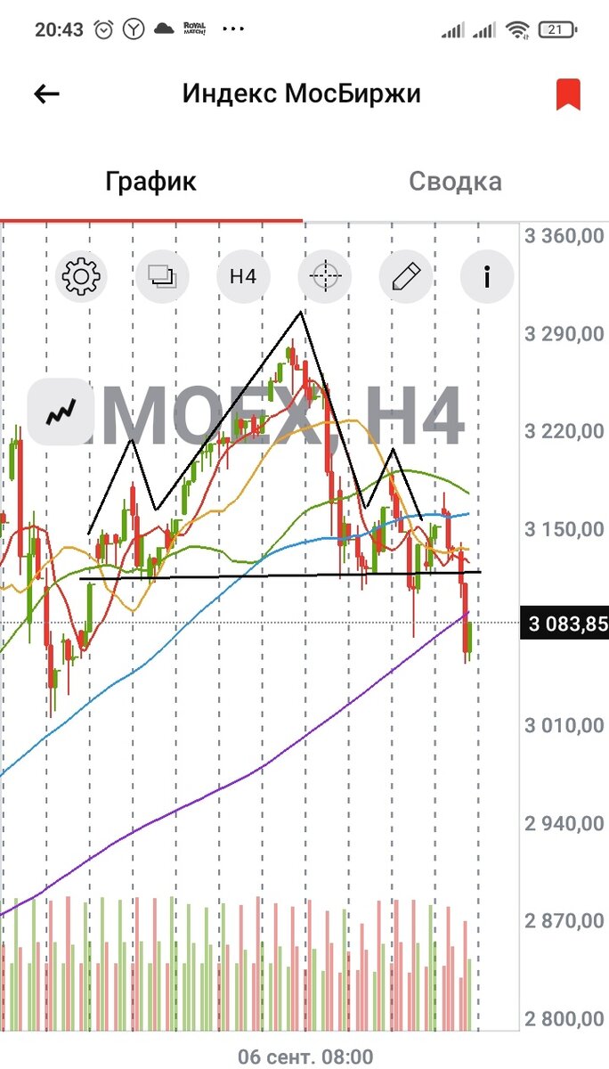 Четырёхчасовой график индекса МосБиржи. Дата: 19.09.2023, время: 20.43