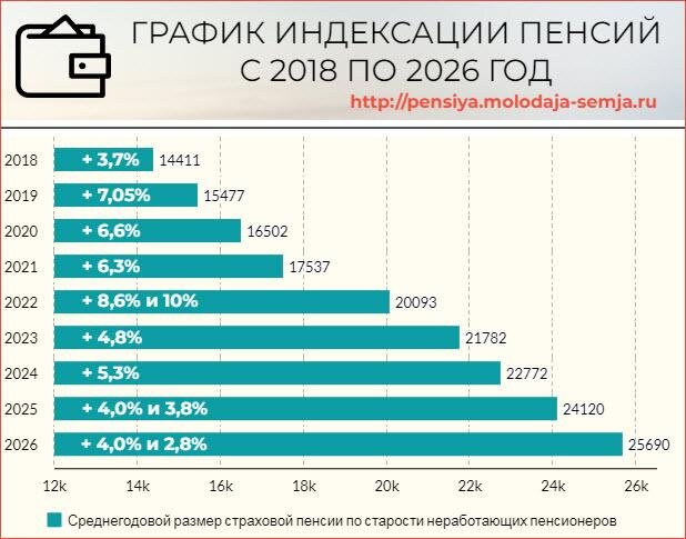 На сколько процентов проиндексируют пенсию в 2025