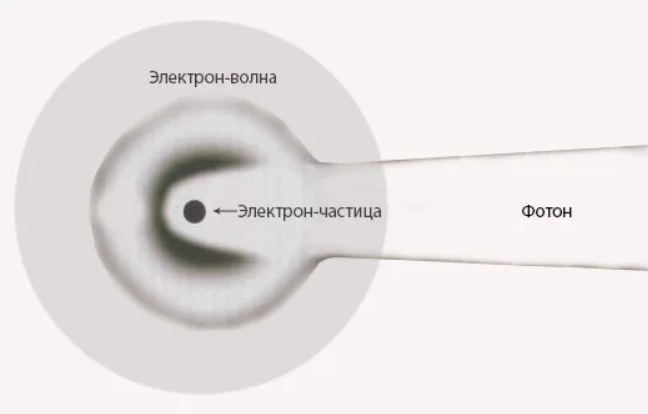 Волна и частица. Электрон частица или волна. Электрон волна. Электрон как частица и как волна. И волна и частица.