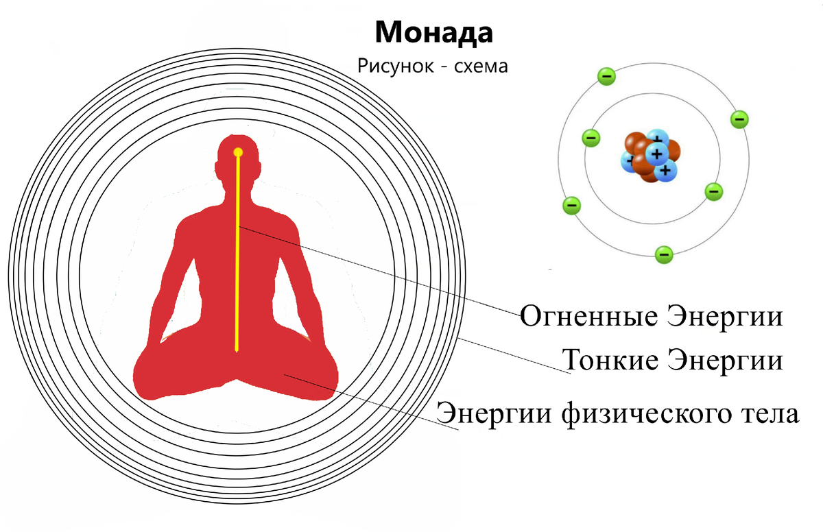 монада это в философии. 1 монада. монады души схема. великая монада. 1 монада.
