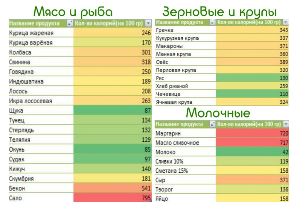 Продукты больше содержат калорий. Низкокалорийные продукты. Таблица низкокалорийных продуктов. Калорийность продуктов. Низкокалорийные продукты таблица