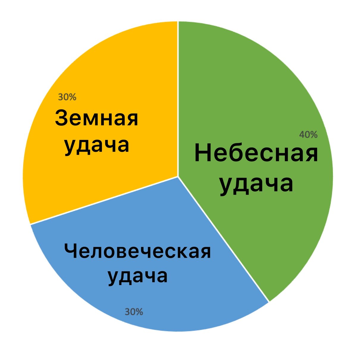 100% удачи