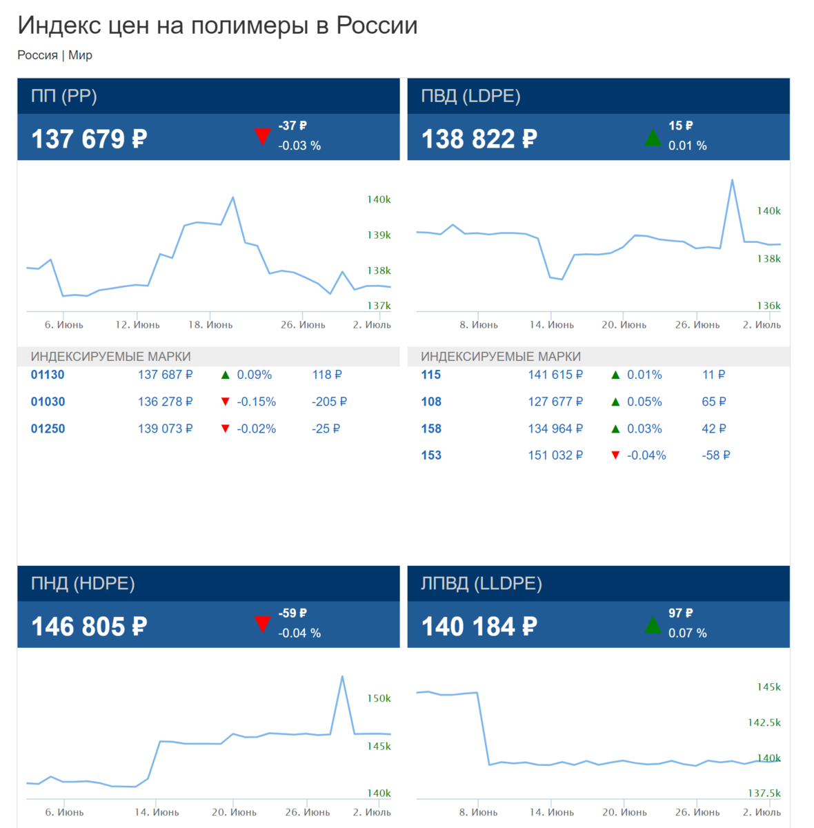  Графики цен на полимеры в России