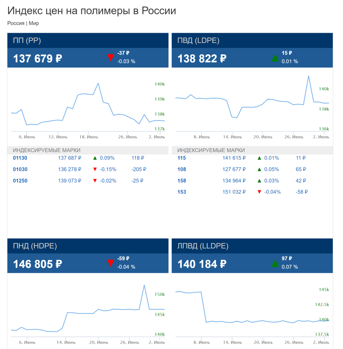 Индекс цен на полимеры