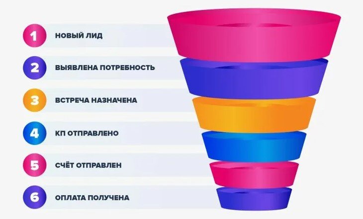 пример этапов воронки продаж