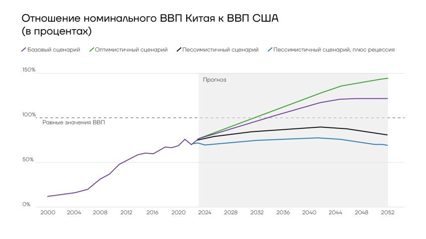 Отношение номинального ВВП Китая к ВВП США              https://worldmarketstudies.ru/