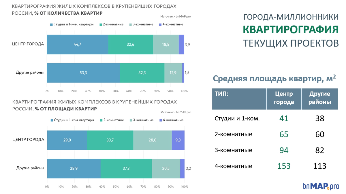 Данные аналитической платформы bnMAP.pro