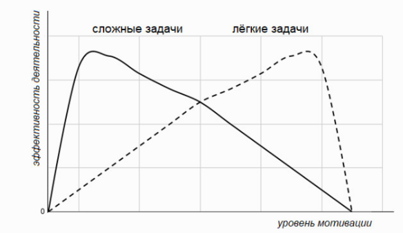 Закон Йеркса-Додсона.