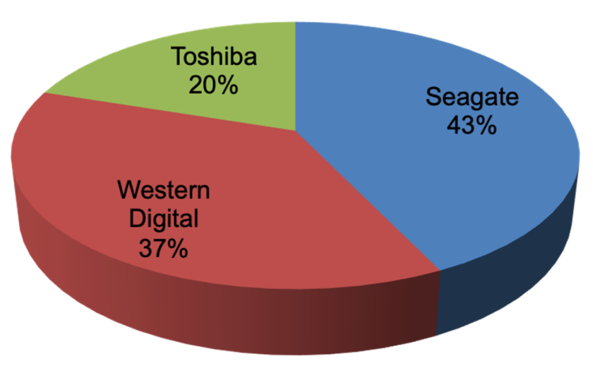 Доля рынка компаний-монополистов в 2022 году.