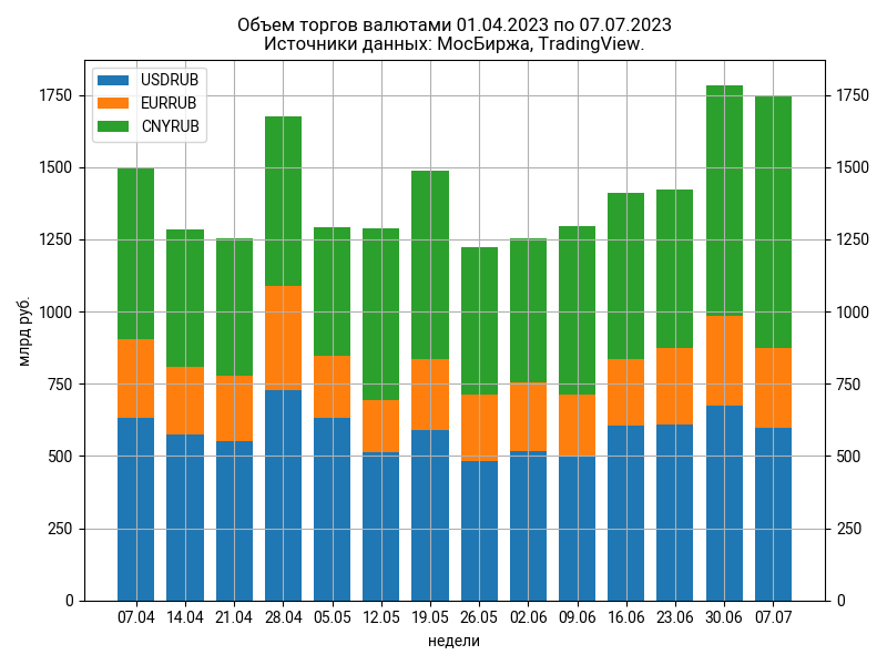 Еженедельные объемы торгов валютой на МосБирже.