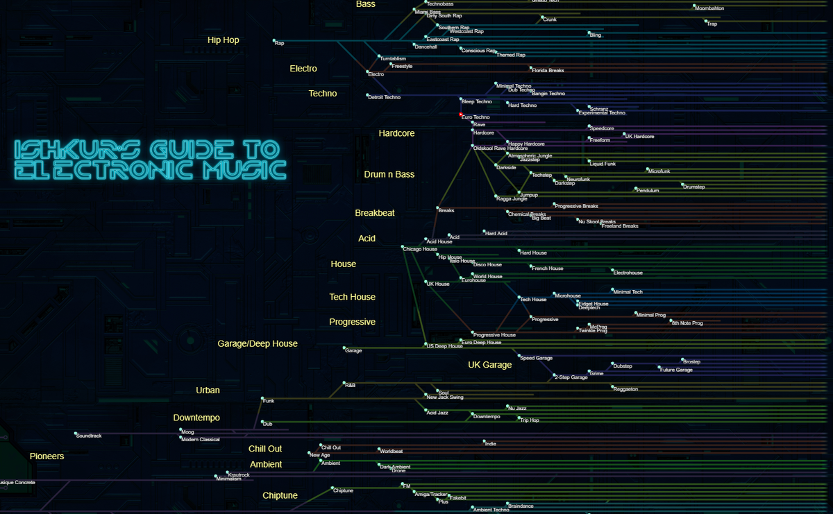 Примеры электронной музыки. Стили электронной музыки. Дерево стилей электронной музыки. Жанры электронной музыки. Таблица стилей электронной музыки.