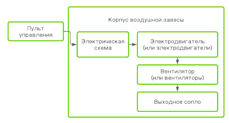 Рисунок 2. Принципиальная схема воздушной завесы без нагрева
