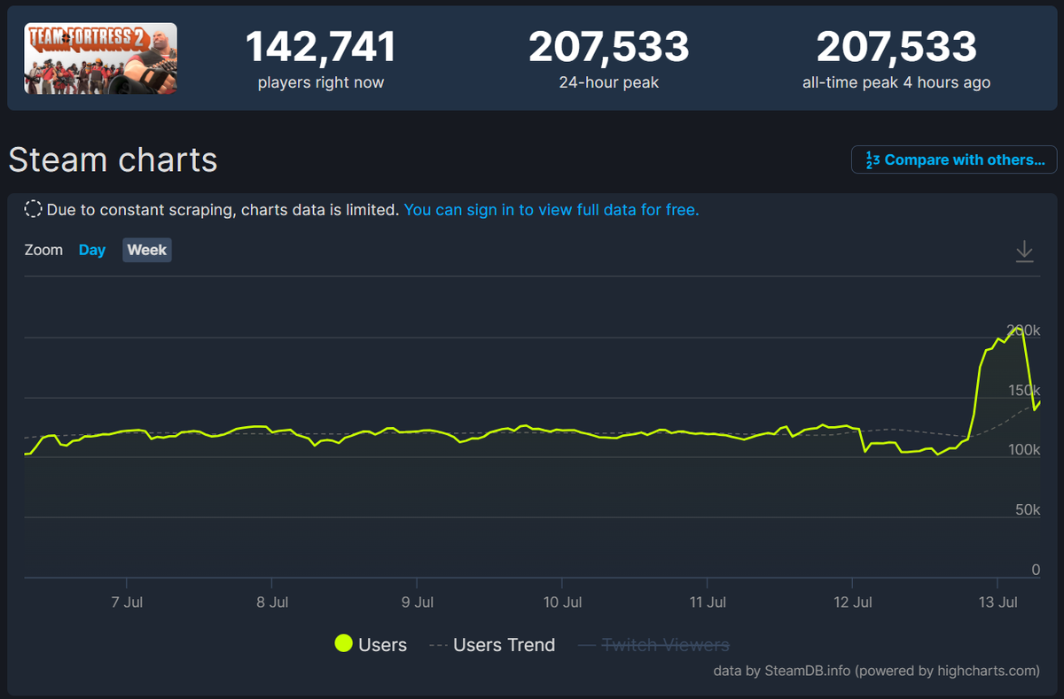    Статистика онлайна Team Fortress 2 в Steam