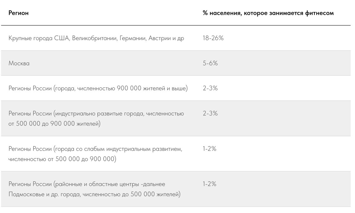 Практика выполнения анализа конкурентов для фитнес-клубов | Key 2 Sales |  Дзен