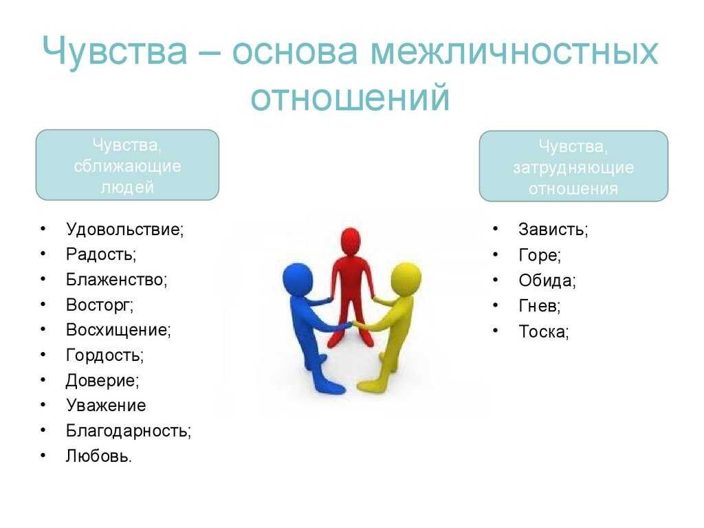 Выберите 1 или несколько. Чувства основа межличностных отношений. Чувства в межличностных отношениях. Чувства как основа межличностных отношений. Личностные и Межличностные отношения.