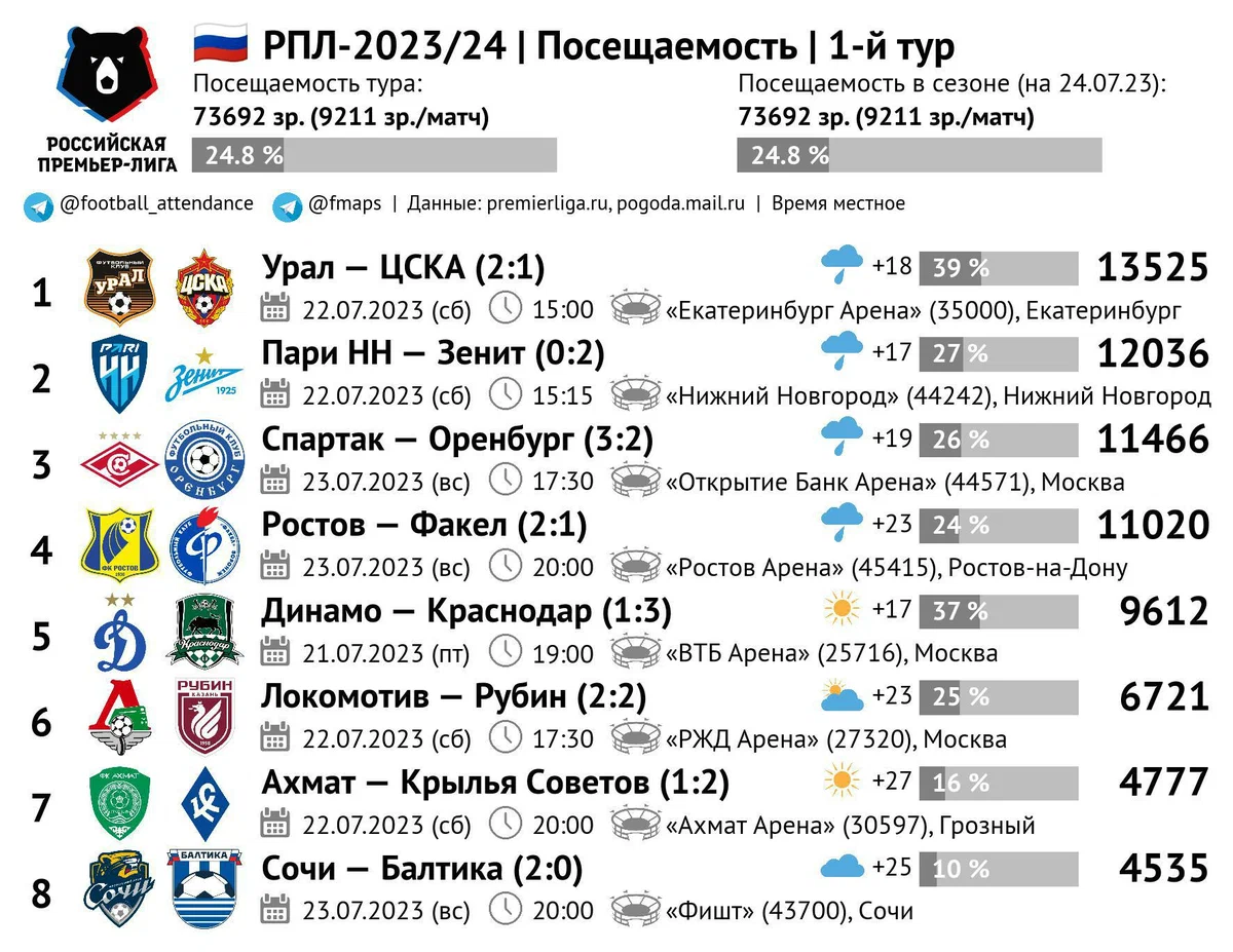 Стыковые матчи рфпл 2024 кто с кем. Российская премьер лига 2023 2024. Таблица РПЛ 2023-2024 сейчас. Команды РПЛ 2023 2024.