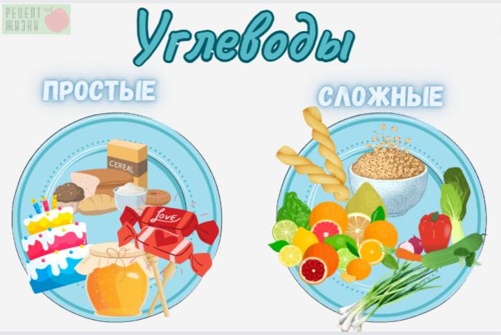 Простые углеводы: продукты хлебобулочные и с большим содержанием сахара, в том числе сладкие фрукты. Сложные углеводы: несладкие фрукты, зеленые овощи, некоторые каши, хлеб из цельно зерновой муки, макароны из твердых сортов пшеницы.