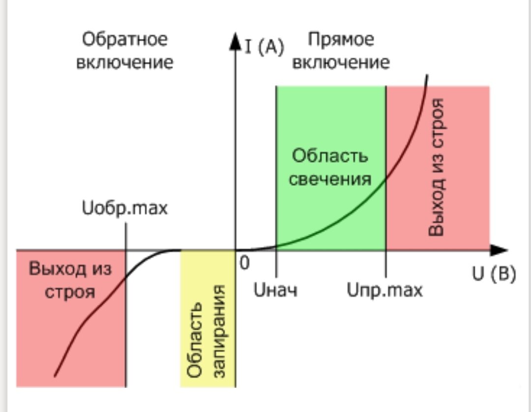 Вольт амперная характеристика светодиода схема